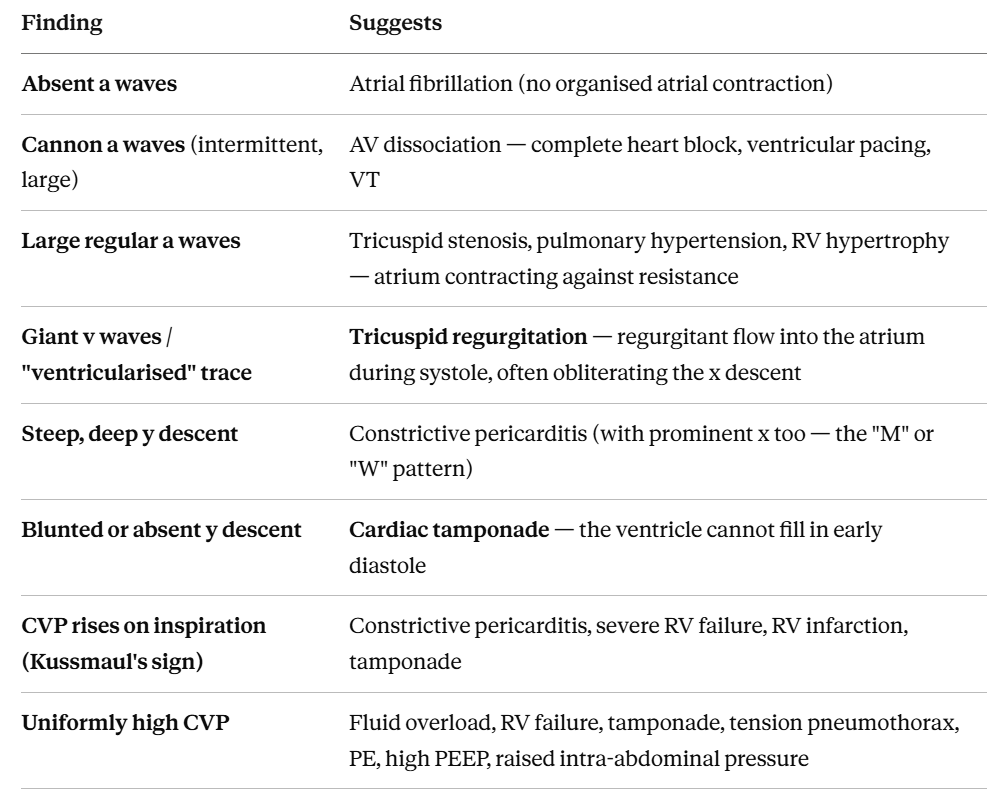 CVP-waveform-common-complications