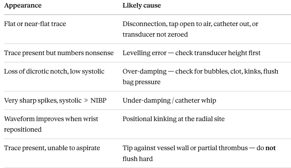 artefact arterial line