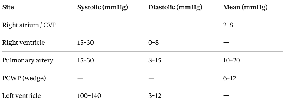 normal-PA-catheter-values