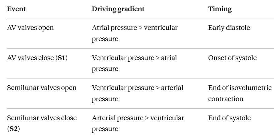 valve gradients