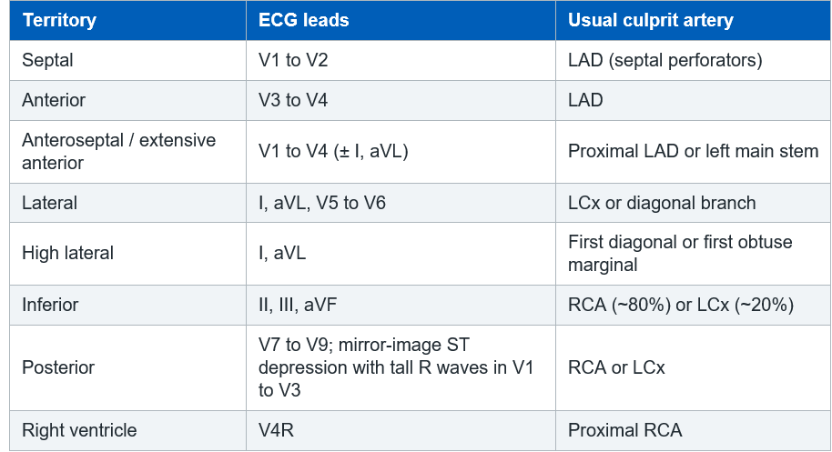 12-lead-ECG-territories-and-artery-involvement