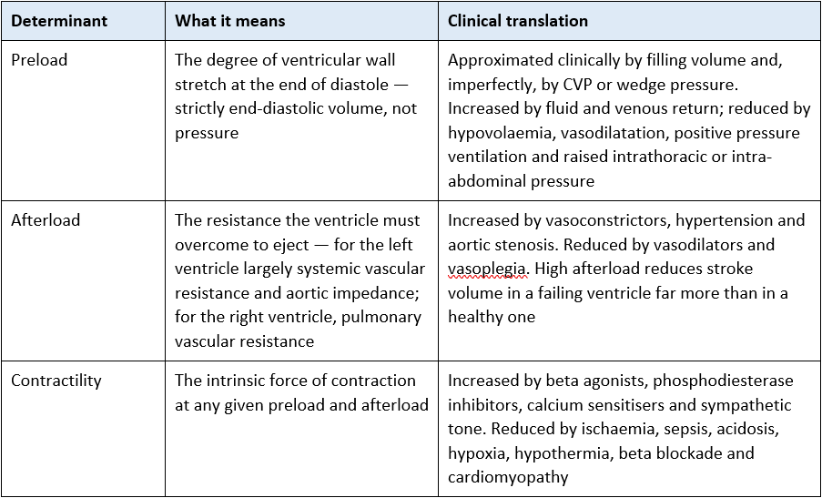 Starlings Law - preload, afterload and contractility table
