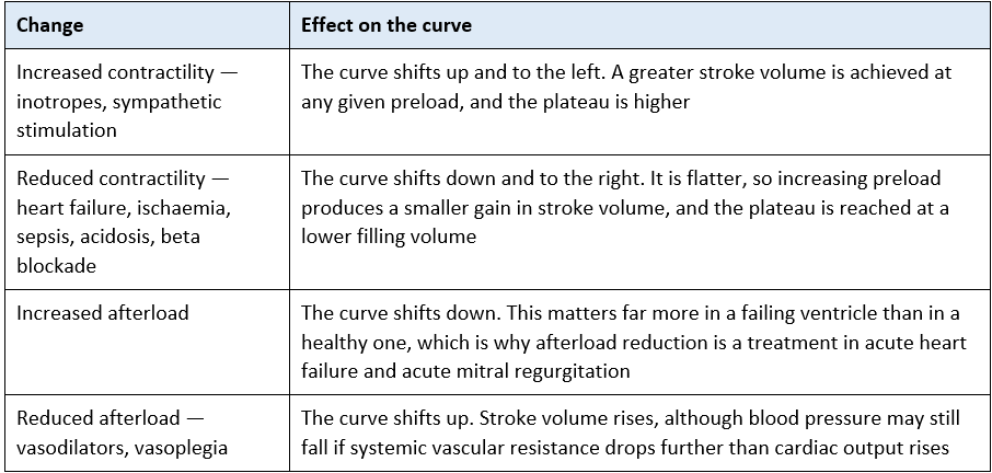 There is not one Frank–Starling curve but a family of them. Changing contractility or afterload shifts the whole curve.