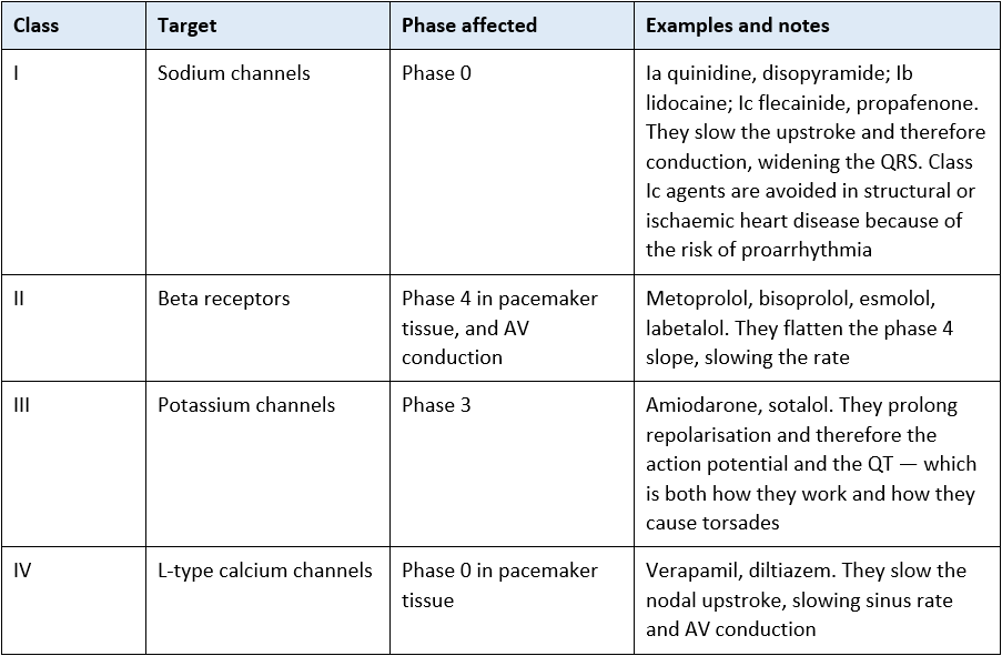 Vaughan Williams classification of antiarrhythmics