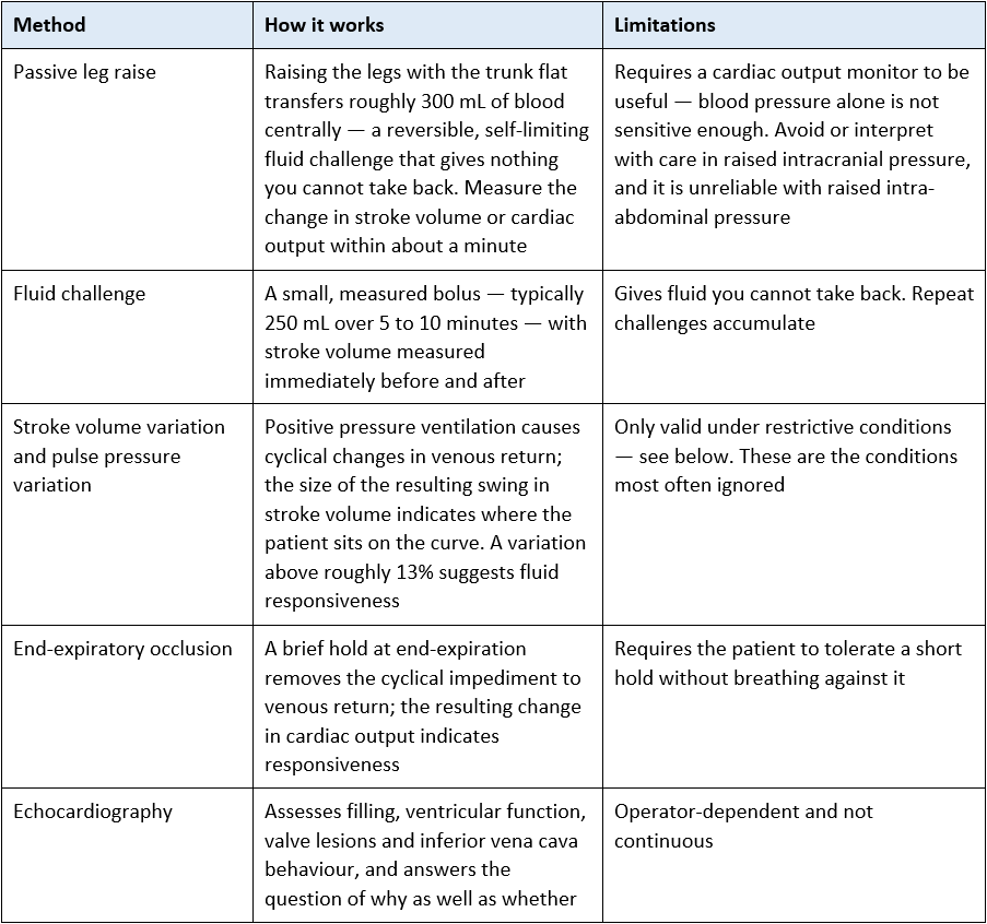 assessment of fluid status