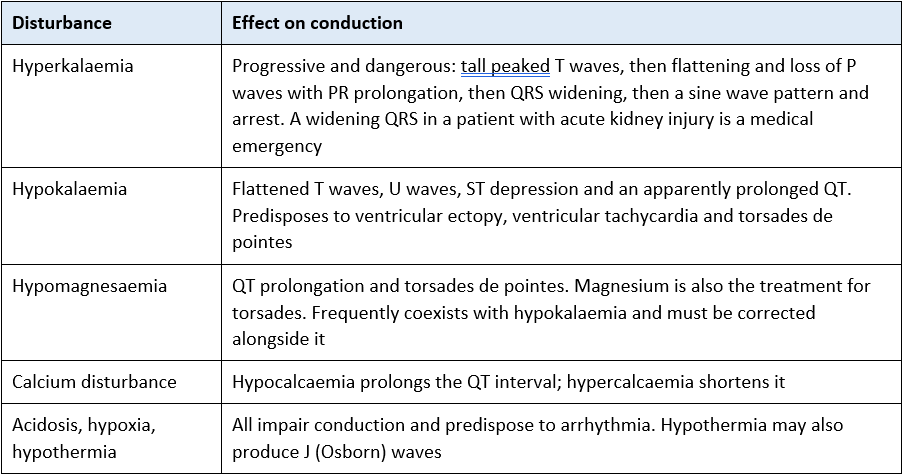 electrolyte disturbances and effect on conduction