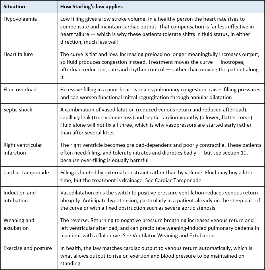 starling's law clinical scenarios table