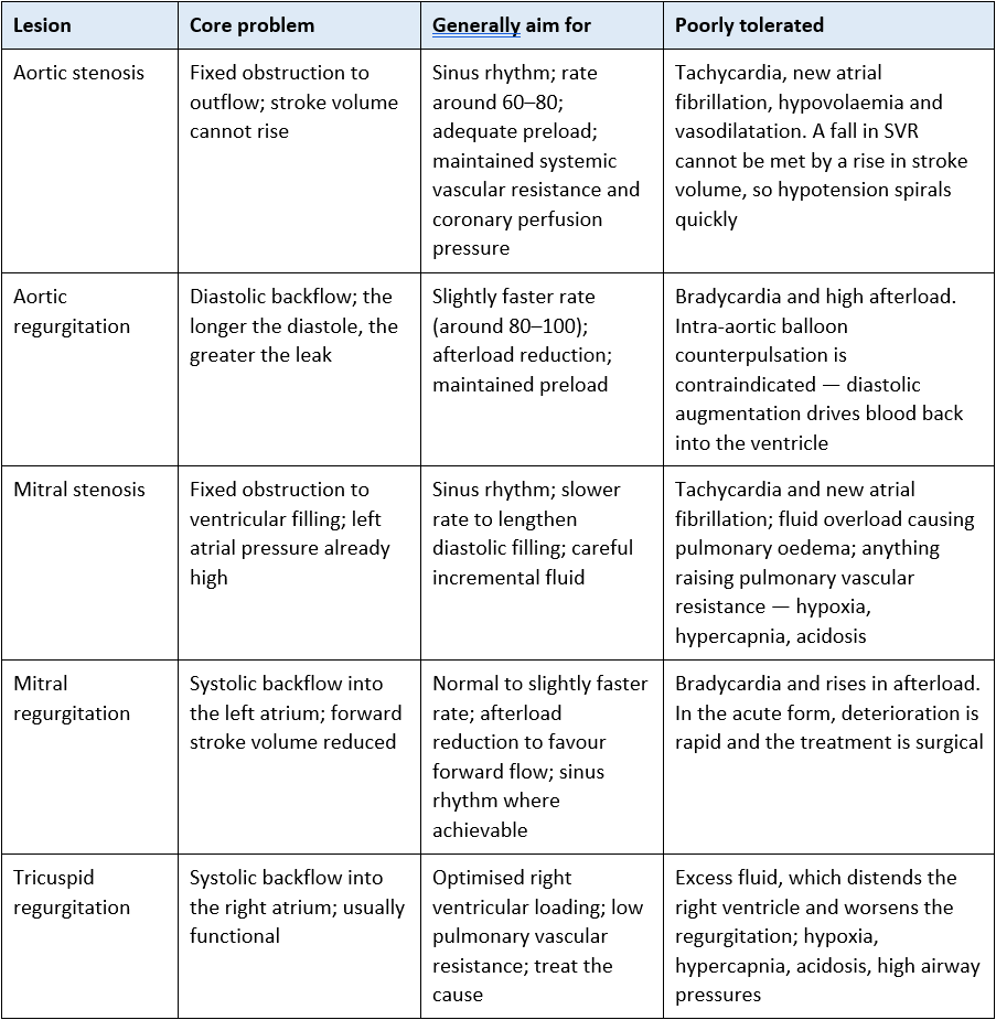 valve lesions aims and poorly tolerated signs and symptoms